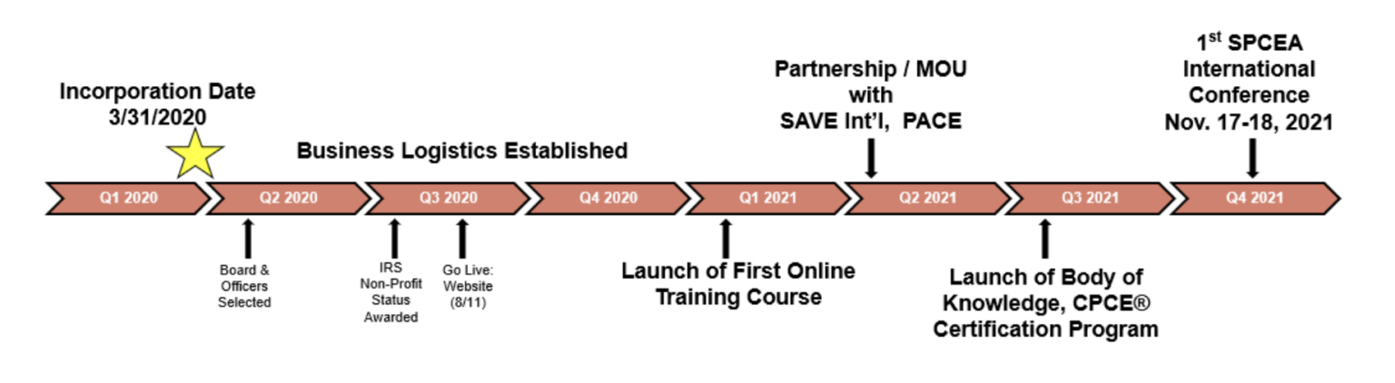 SPCEA Timeline
